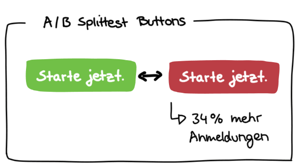 Buttonfarben im A/ B Splittest