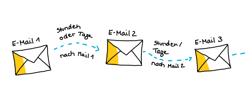 E-Mail-Serie anlegen Willkommenssequenz