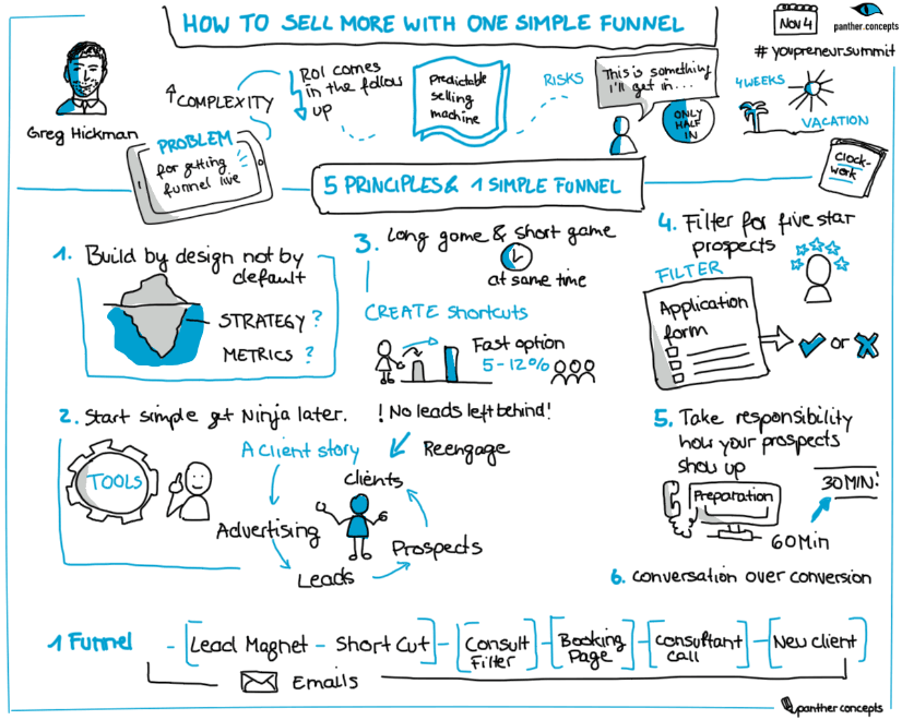 Salesfunnel Greg Hickman