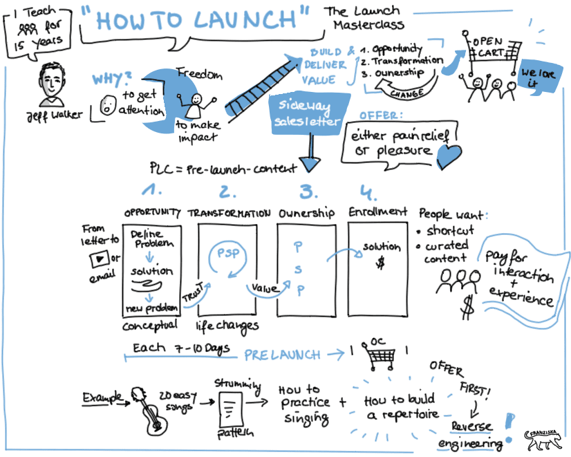 Product Launch Method