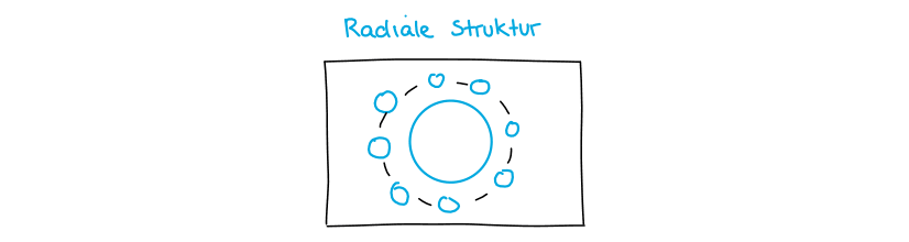 Radiale Struktur
