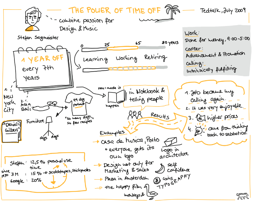 Sketchnote vom Vortrag "The Power of Time off" von Stefan Sagmeister